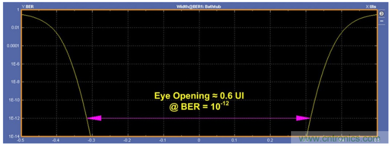 揭露三個關鍵PHY性能指標，保證你的JESD204B鏈路質量