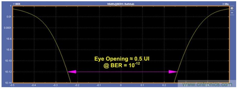 揭露三個關鍵PHY性能指標，保證你的JESD204B鏈路質量