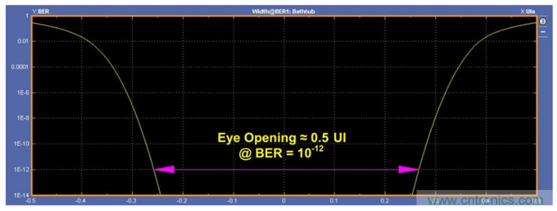 揭露三個關鍵PHY性能指標，保證你的JESD204B鏈路質量