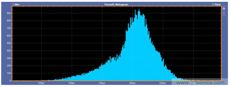 揭露三個關鍵PHY性能指標，保證你的JESD204B鏈路質量