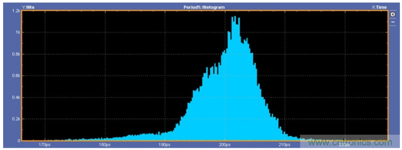 揭露三個關鍵PHY性能指標，保證你的JESD204B鏈路質量