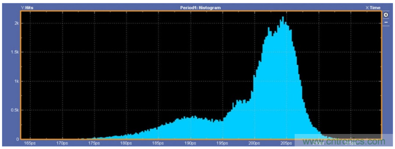 揭露三個關鍵PHY性能指標，保證你的JESD204B鏈路質量