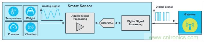 ADI的fido5000如何幫助JUMO做好準備，迎接工業4.0