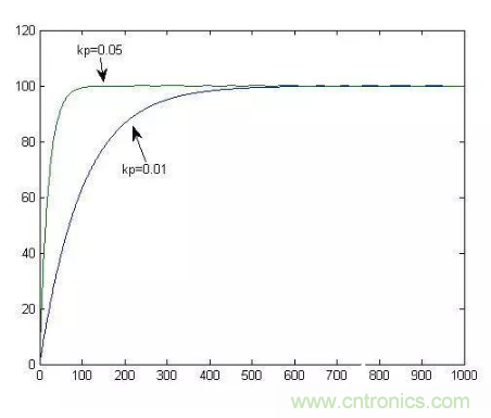 分析PID控製到底是怎麼回事