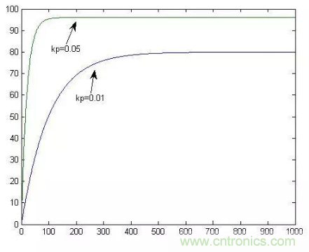 分析PID控製到底是怎麼回事