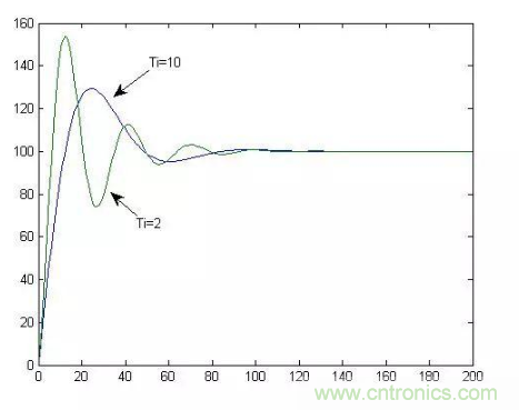 分析PID控製到底是怎麼回事