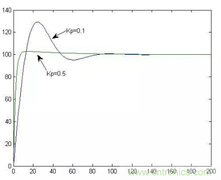 分析PID控製到底是怎麼回事