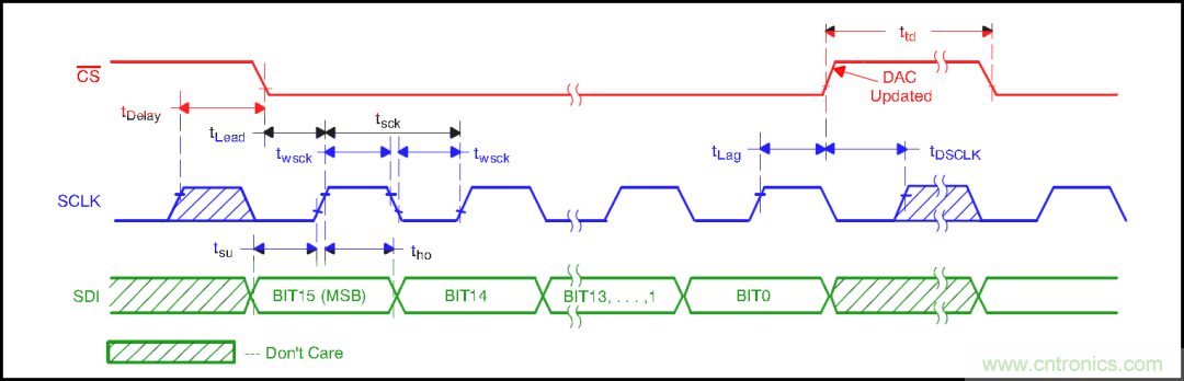 可否利用DAC來改變交流信號的幅值？