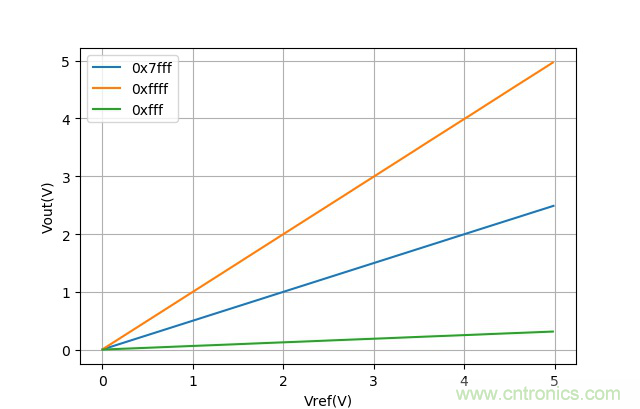 可否利用DAC來改變交流信號的幅值？