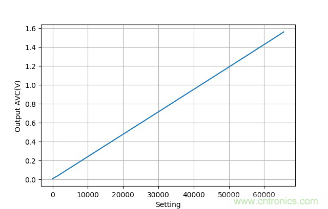 可否利用DAC來改變交流信號的幅值？