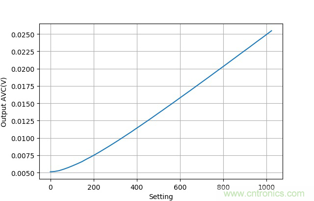可否利用DAC來改變交流信號的幅值？