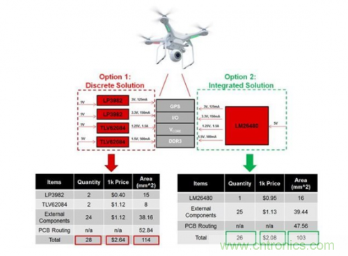 如何應對FPGA或SoC電源應用麵臨的小尺寸、低成本挑戰？