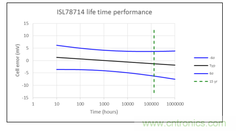 如何優化汽車電池管理係統的精密電池測量精度？