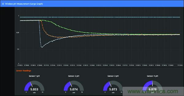 無線水質監測係統