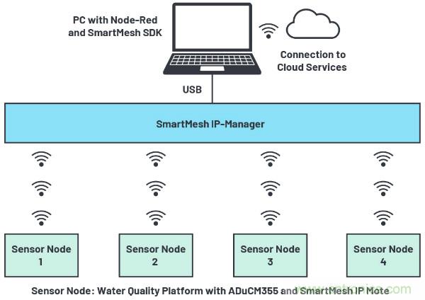 無線水質監測係統