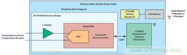 無線水質監測係統