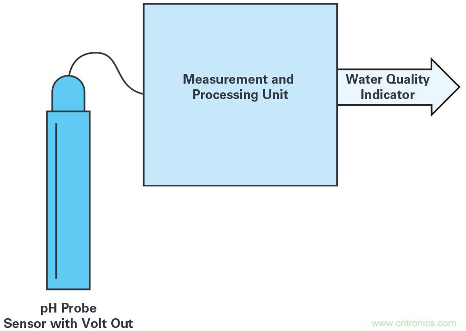 無線水質監測係統
