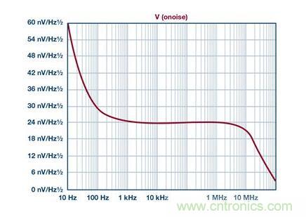 如何實現高精度、快速建立的大電流源！