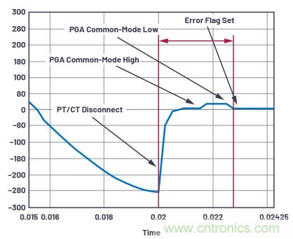 提高性能，簡化設計，搞定電力線監控應用就看它