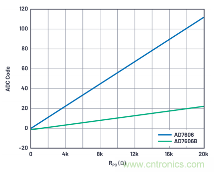 提高性能，簡化設計，搞定電力線監控應用就看它