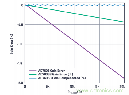 提高性能，簡化設計，搞定電力線監控應用就看它