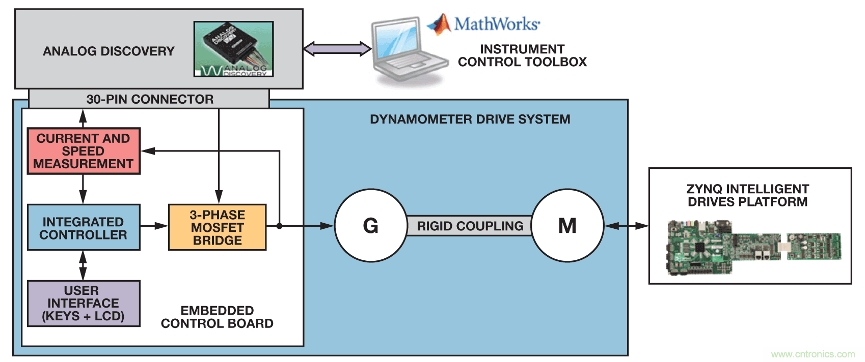基於FPGA的係統提高電機控製性能