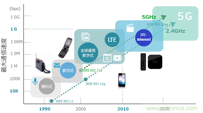 【幹貨】5GHz頻段的噪聲問題及降噪對策