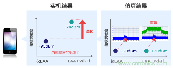 【幹貨】5GHz頻段的噪聲問題及降噪對策