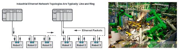 適用於惡劣工業環境下時限通信的可靠以太網物理層解決方案
