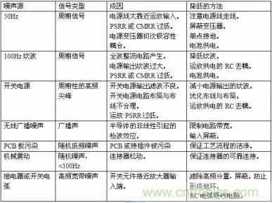 多角度分析運放電路如何降噪，解決方法都在這裏了！