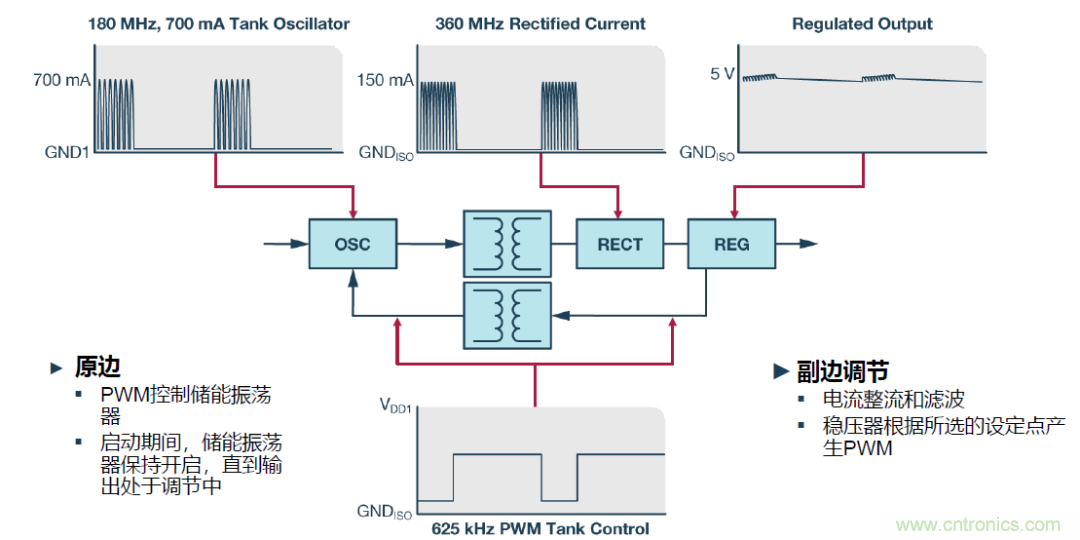 如何簡化電源隔離設計，輕鬆滿足EMI目標？