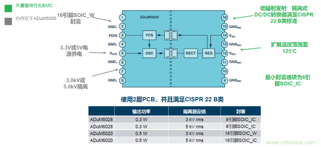 如何簡化電源隔離設計，輕鬆滿足EMI目標？
