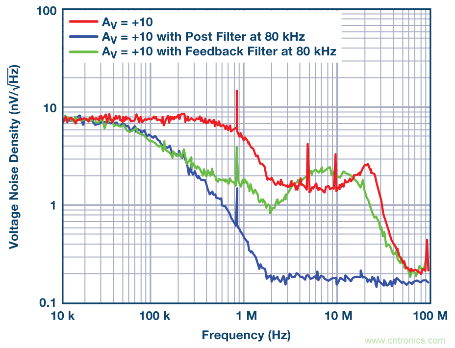 現可輕鬆用於高精度電路中的零漂移放大器