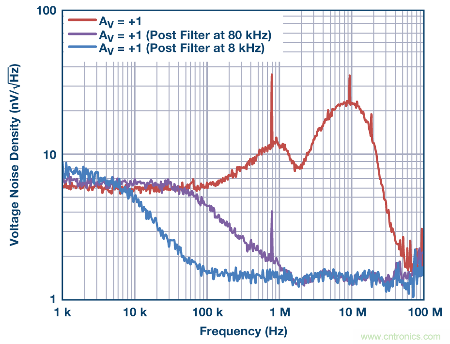 現可輕鬆用於高精度電路中的零漂移放大器