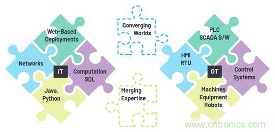 利用工業以太網連接技術加速向工業4.0過渡