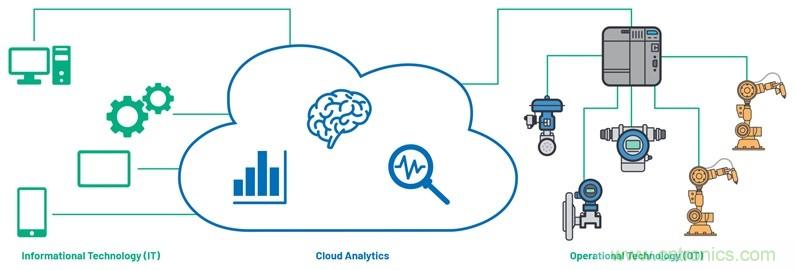 利用工業以太網連接技術加速向工業4.0過渡