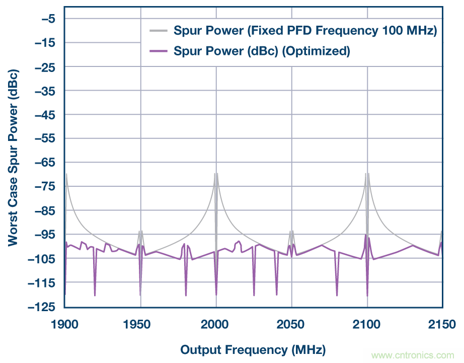 分析、優化和消除帶VCO的鎖相環在高達13.6 GHz處的整數邊界雜散