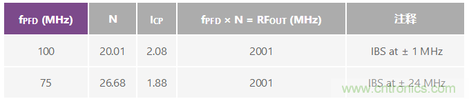 分析、優化和消除帶VCO的鎖相環在高達13.6 GHz處的整數邊界雜散