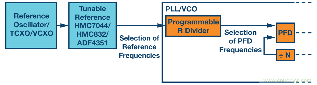 分析、優化和消除帶VCO的鎖相環在高達13.6 GHz處的整數邊界雜散