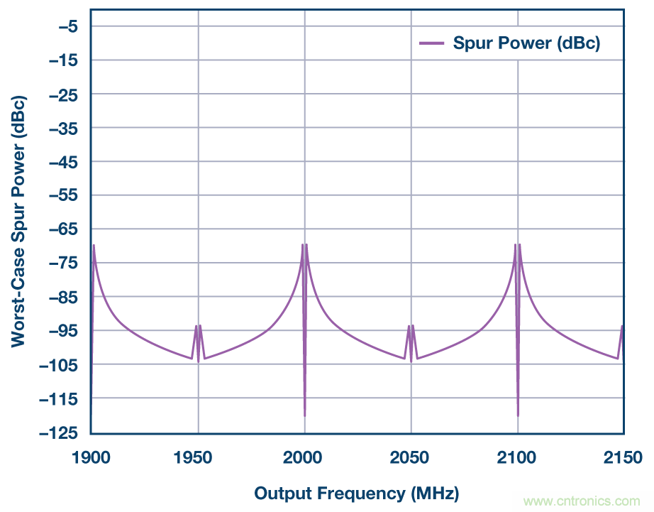 分析、優化和消除帶VCO的鎖相環在高達13.6 GHz處的整數邊界雜散