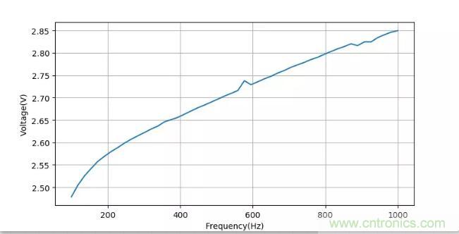 如何將輸入方波轉換成倍頻PWM波形？
