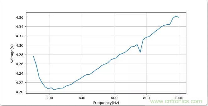 如何將輸入方波轉換成倍頻PWM波形？