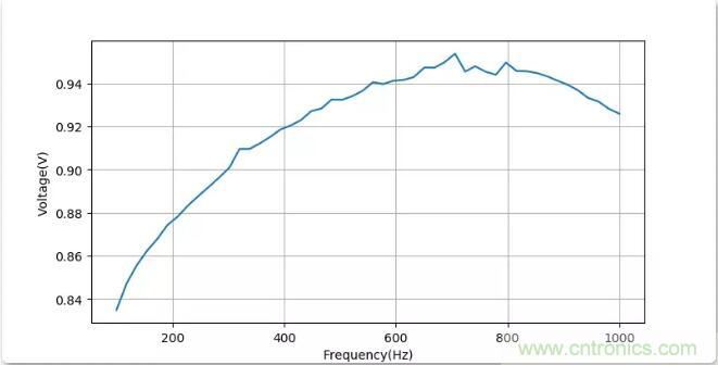 如何將輸入方波轉換成倍頻PWM波形？