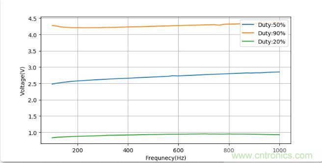 如何將輸入方波轉換成倍頻PWM波形？