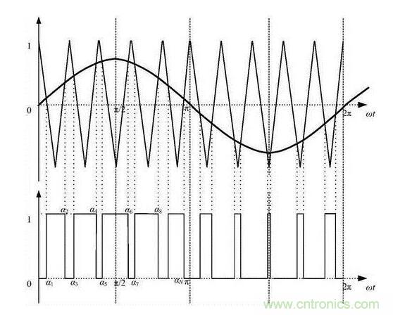 如何通過脈寬變化趨勢分析SPWM波形？