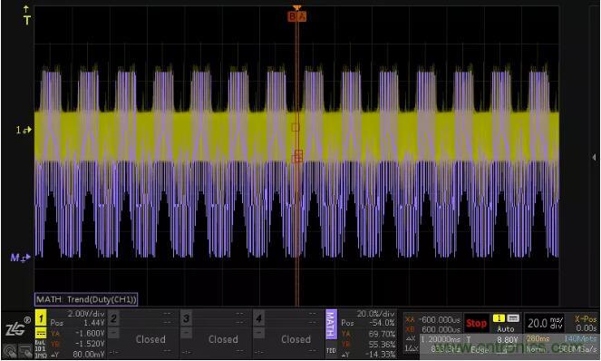 如何通過脈寬變化趨勢分析SPWM波形？