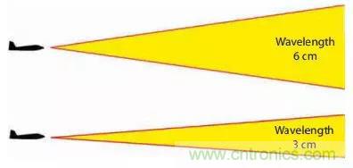 漲知識！雷達頻段的選擇受哪些因素影響？