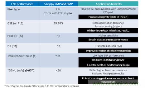麵向工業條形碼閱讀器應用的低成本高性能圖像傳感器