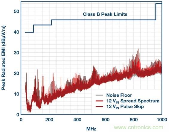 采用BGA封裝的低EMI &mu;Module穩壓器有助於簡化設計