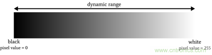 詳細解讀成像係統的動態範圍